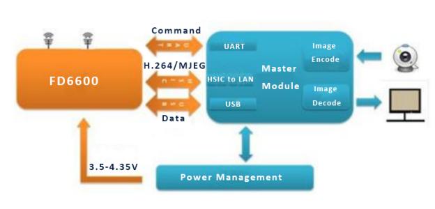 โมดูล PCB ขายส่งข้อมูลวิดีโอคลื่นคลื่น NLOS แบบไร้สาย พร้อม API / AT และโปรแกรมจัดการเครือข่าย 1